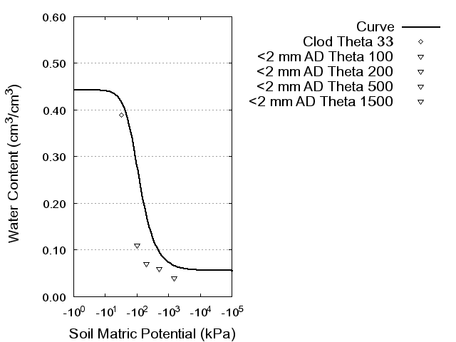 Soil Water Retention Curve