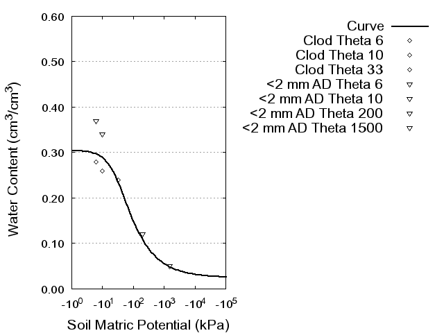 Soil Water Retention Curve