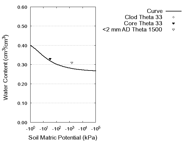 Soil Water Retention Curve