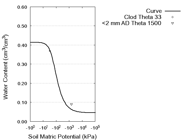 Soil Water Retention Curve