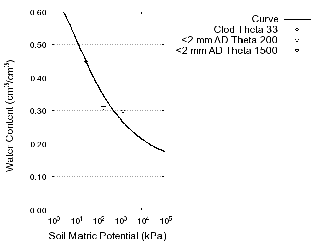 Soil Water Retention Curve