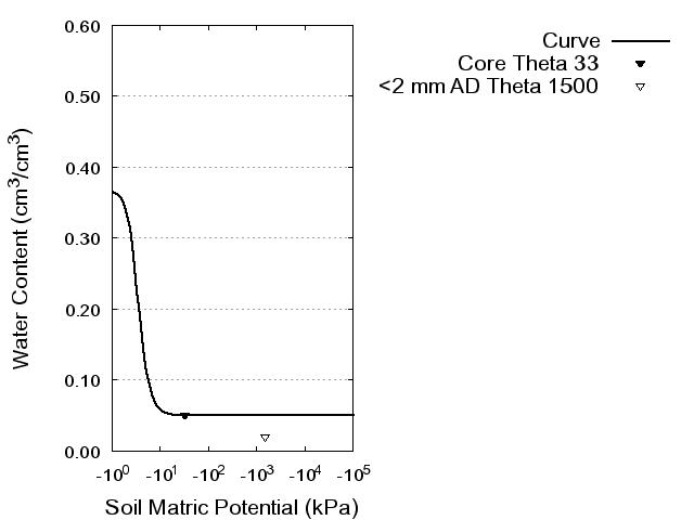 Soil Water Retention Curve