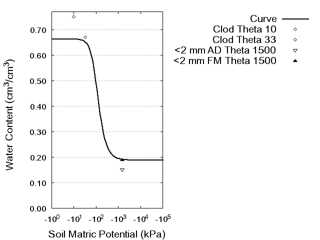 Soil Water Retention Curve