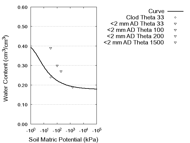 Soil Water Retention Curve