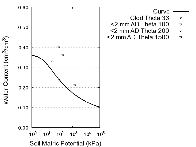 Soil Water Retention Curve