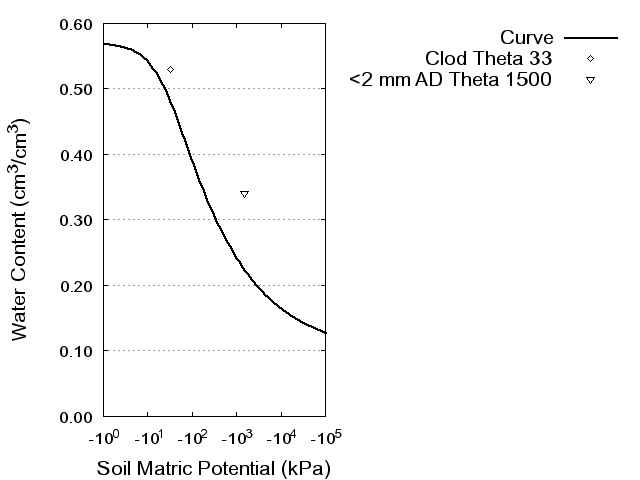 Soil Water Retention Curve