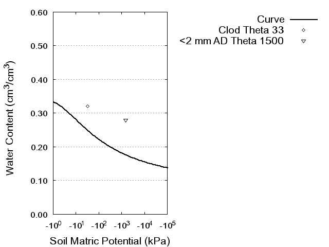 Soil Water Retention Curve