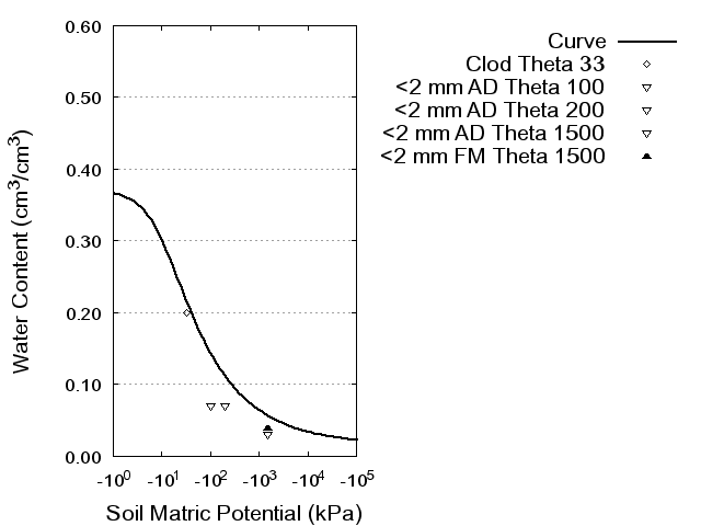 Soil Water Retention Curve