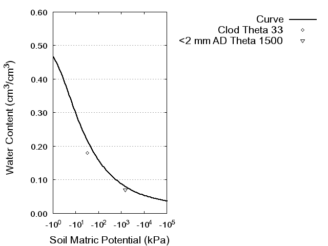 Soil Water Retention Curve