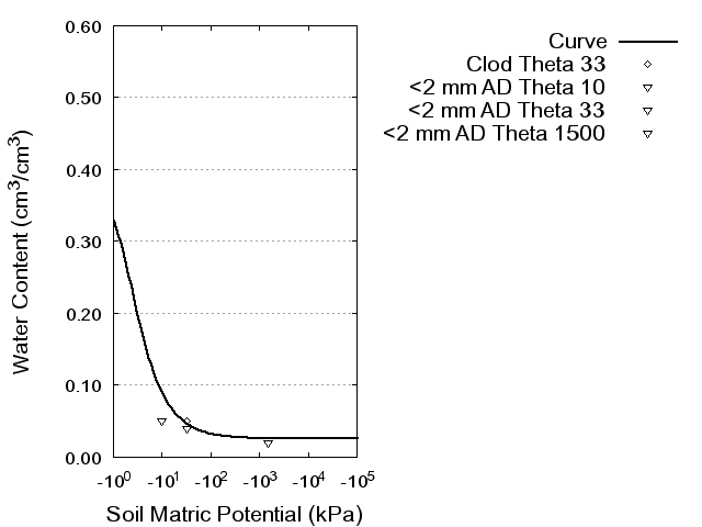 Soil Water Retention Curve