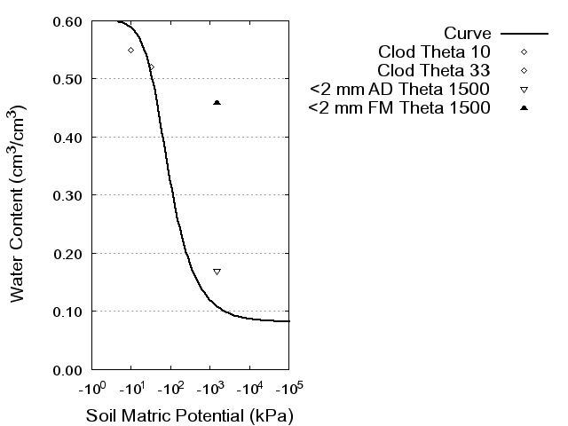 Soil Water Retention Curve