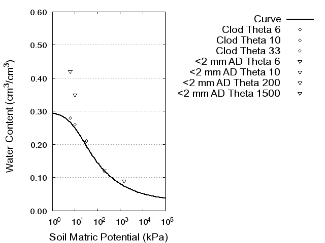 Soil Water Retention Curve