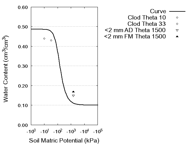 Soil Water Retention Curve