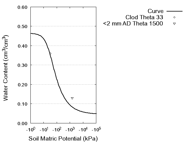 Soil Water Retention Curve