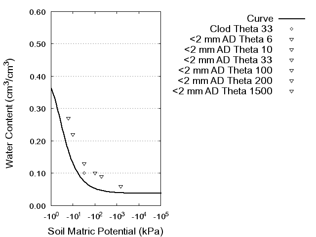 Soil Water Retention Curve