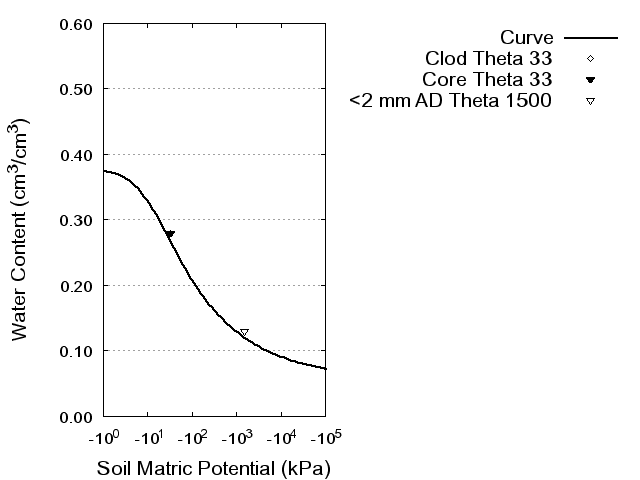 Soil Water Retention Curve