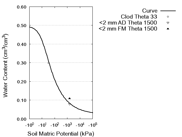 Soil Water Retention Curve