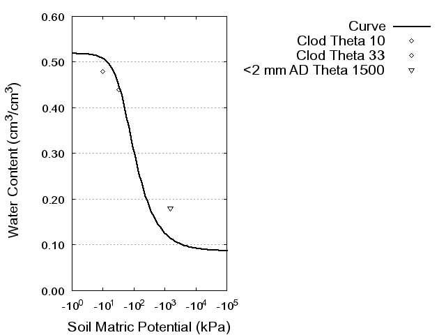 Soil Water Retention Curve