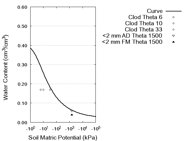 Soil Water Retention Curve