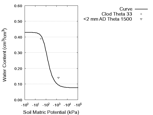 Soil Water Retention Curve