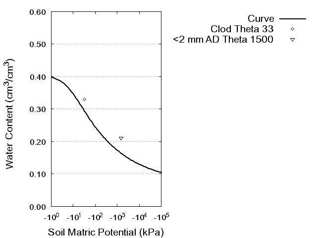 Soil Water Retention Curve