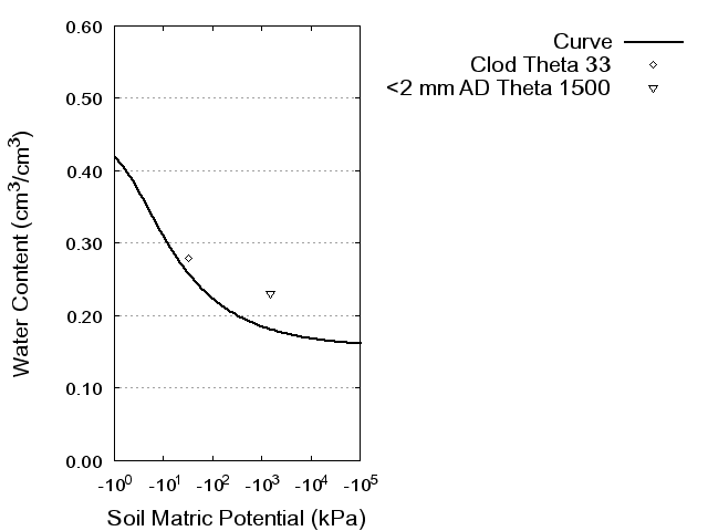 Soil Water Retention Curve