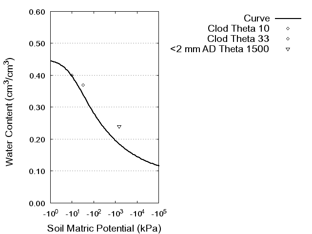 Soil Water Retention Curve