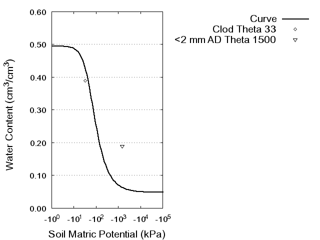 Soil Water Retention Curve