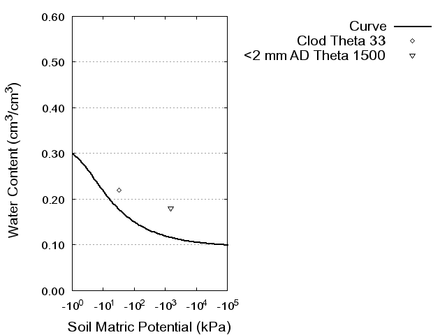 Soil Water Retention Curve