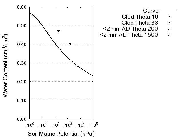 Soil Water Retention Curve