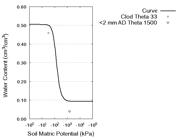 Soil Water Retention Curve