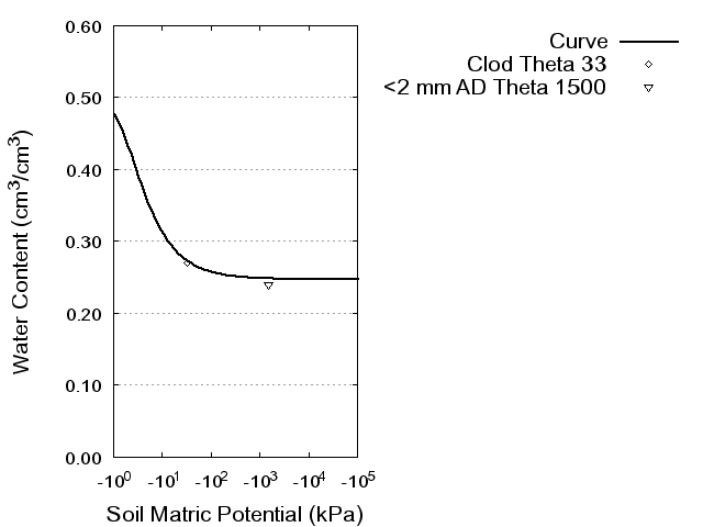 Soil Water Retention Curve