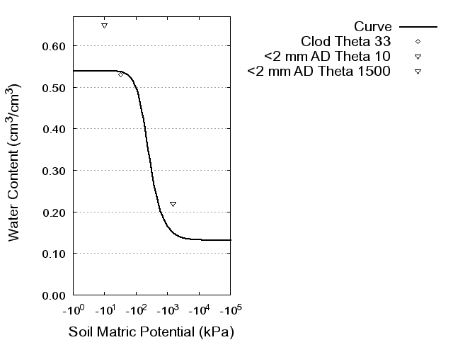 Soil Water Retention Curve