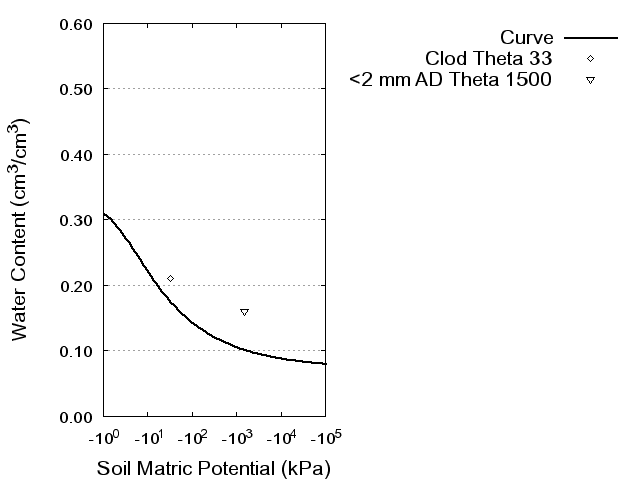 Soil Water Retention Curve