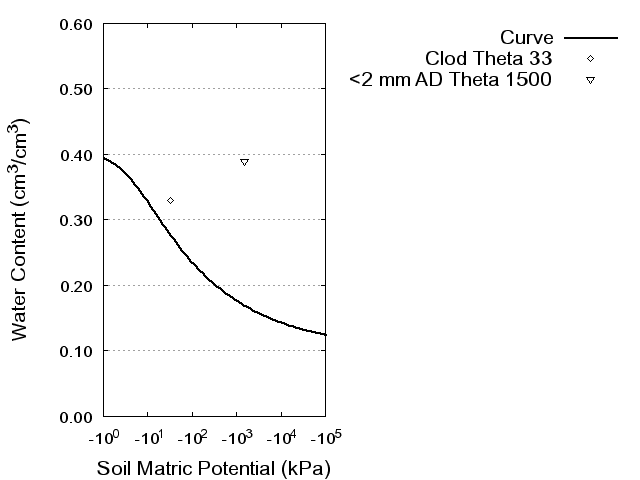 Soil Water Retention Curve