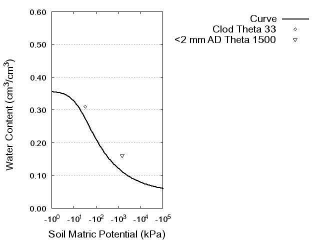 Soil Water Retention Curve