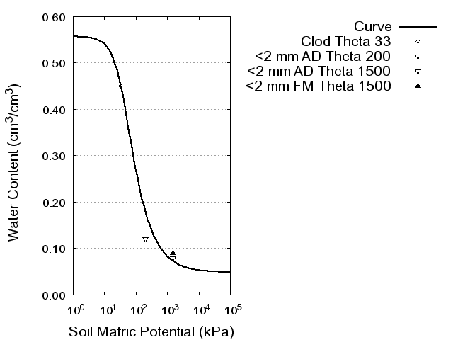 Soil Water Retention Curve