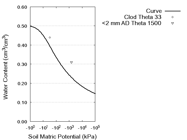 Soil Water Retention Curve