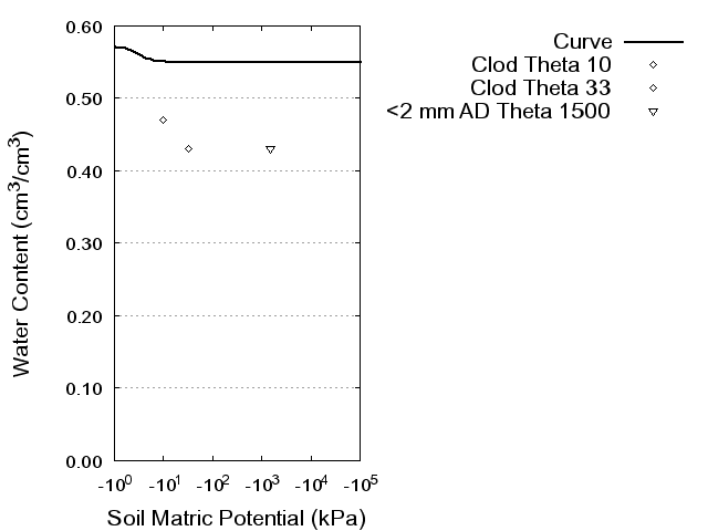 Soil Water Retention Curve