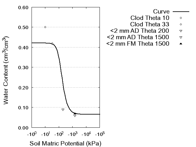 Soil Water Retention Curve