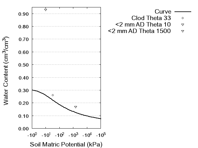 Soil Water Retention Curve