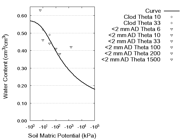 Soil Water Retention Curve