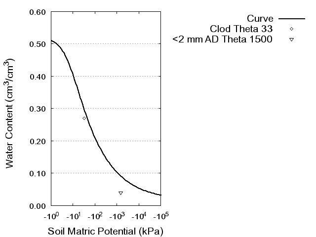 Soil Water Retention Curve