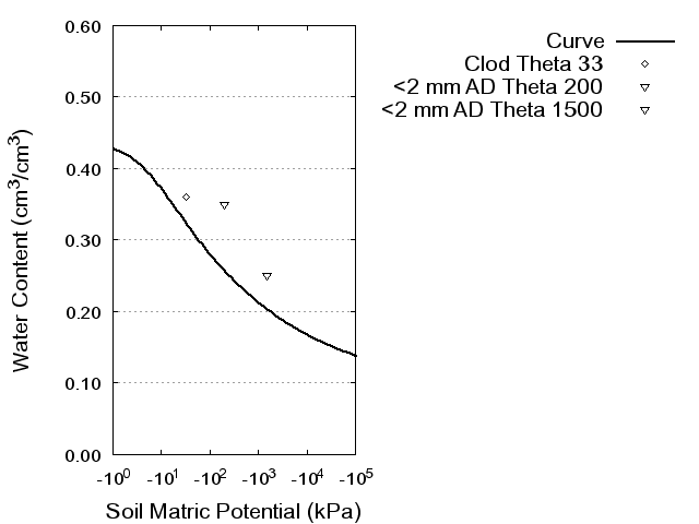 Soil Water Retention Curve