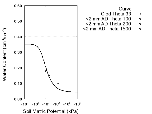 Soil Water Retention Curve