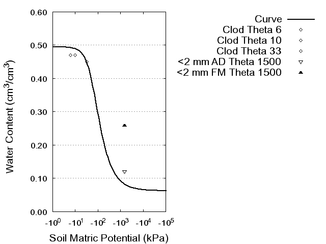 Soil Water Retention Curve