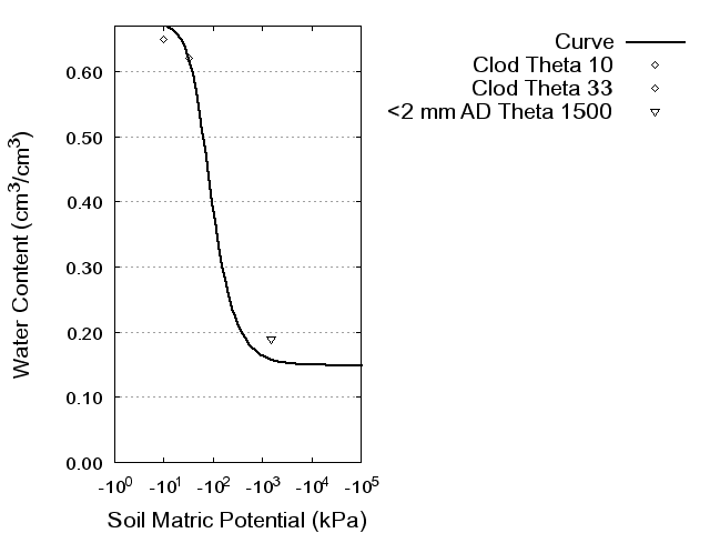 Soil Water Retention Curve