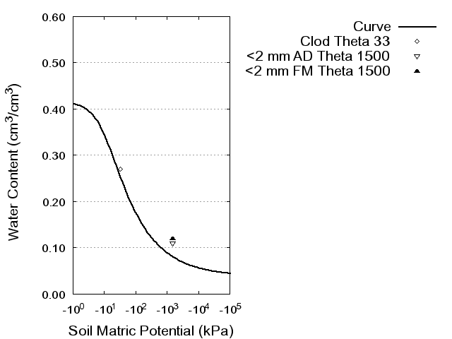 Soil Water Retention Curve