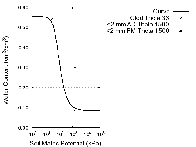 Soil Water Retention Curve