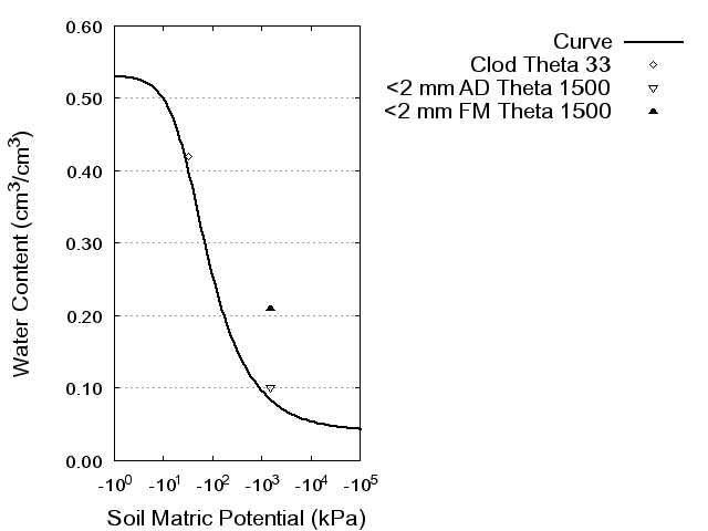 Soil Water Retention Curve